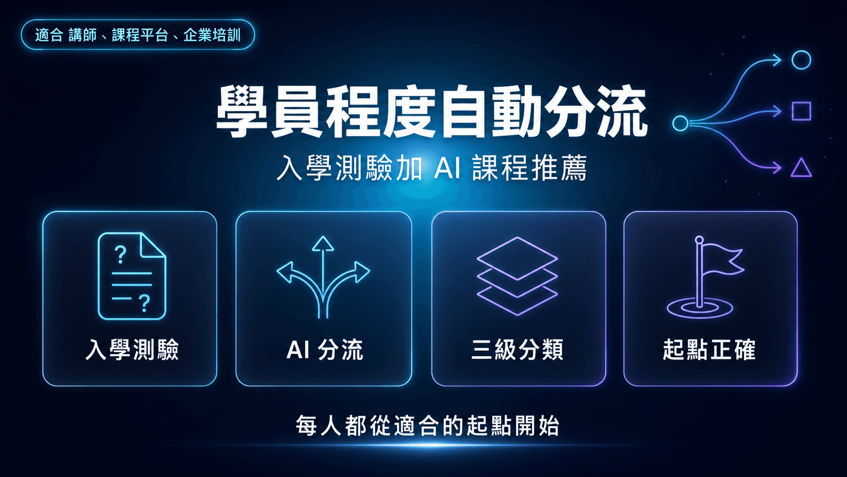 學員程度自動分流|入學測驗 + AI 推薦適合課程