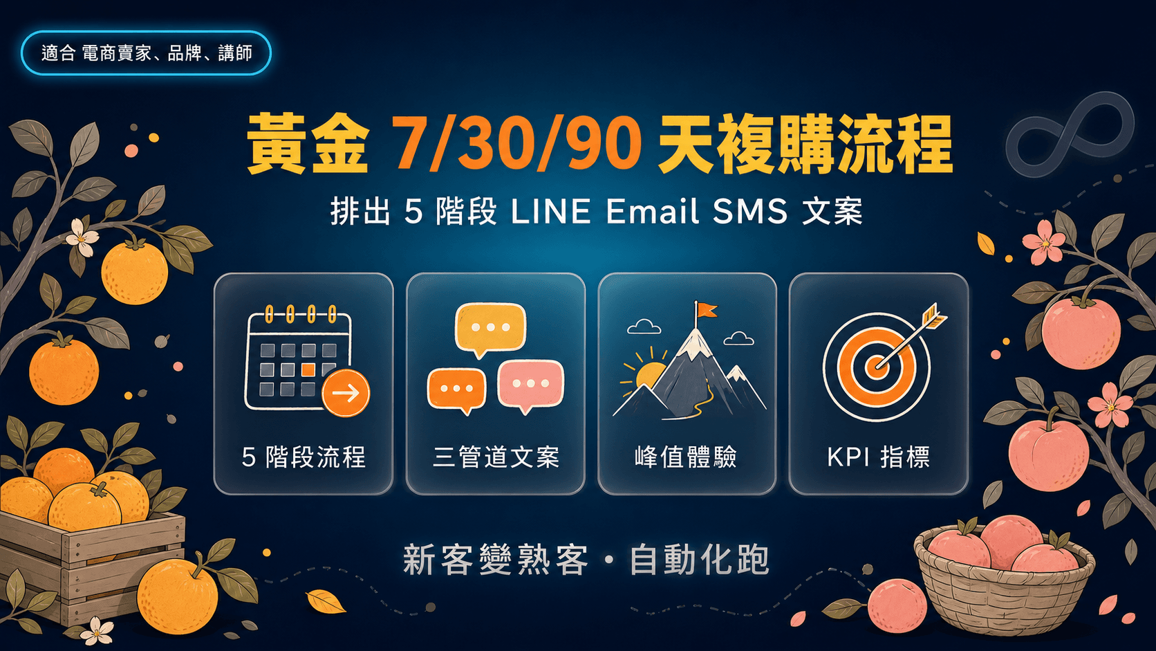 黃金 7/30/90 天複購流程設計器|AI 排出 5 階段自動化 + LINE/Email/SMS 三管道文案