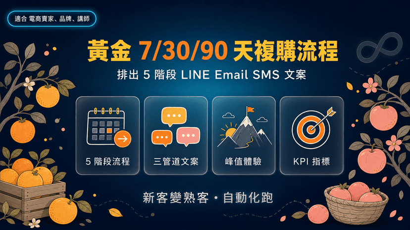 黃金 7/30/90 天複購流程設計器|AI 排出 5 階段自動化 + LINE/Email/SMS 三管道文案