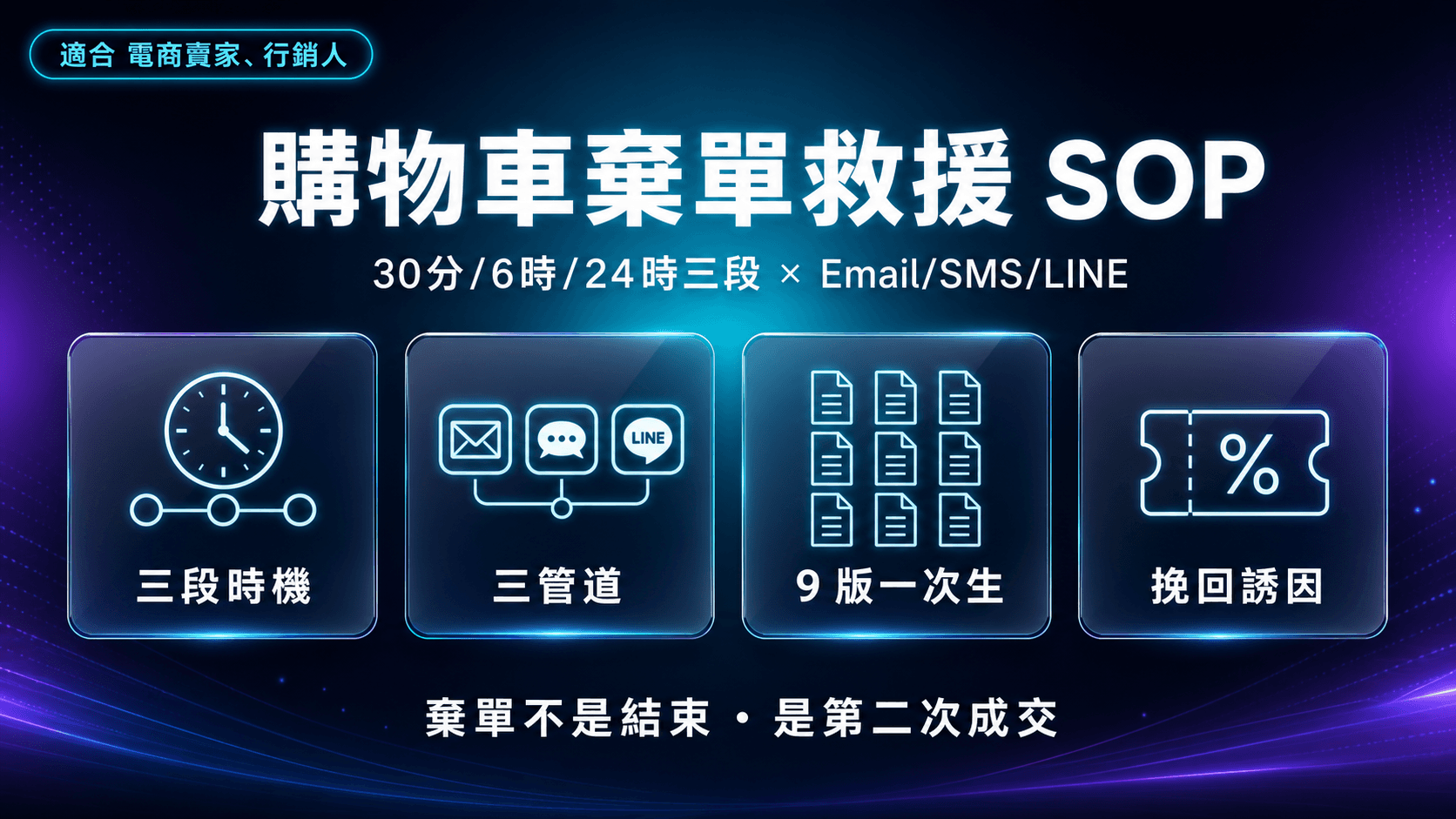 購物車棄單救援 SOP|30 分/6 小時/24 小時三段模板 × Email/SMS/LINE 三管道文案一次生