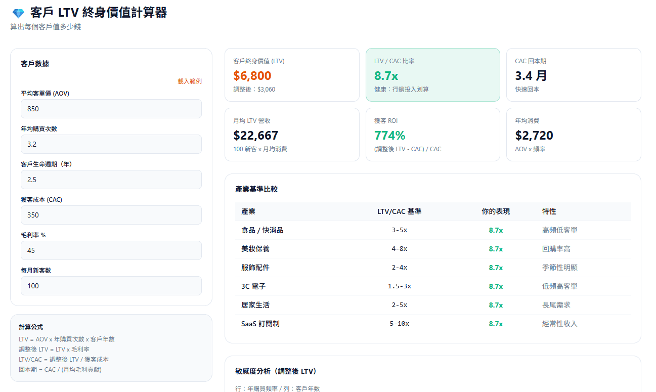 客戶 LTV 終身價值計算器 — 算出每個客戶值多少 × 改善模擬