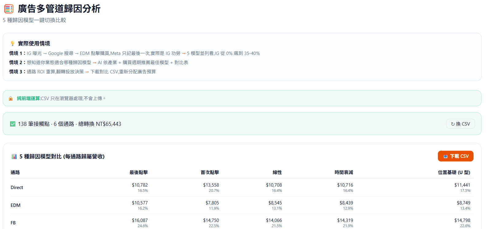 廣告多管道歸因分析